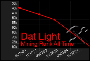 Total Graph of Dat Light