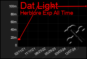 Total Graph of Dat Light
