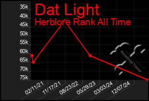 Total Graph of Dat Light