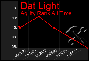 Total Graph of Dat Light