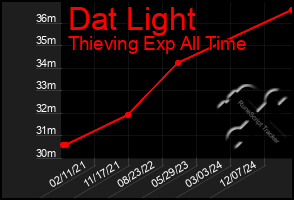 Total Graph of Dat Light