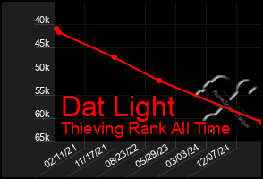 Total Graph of Dat Light