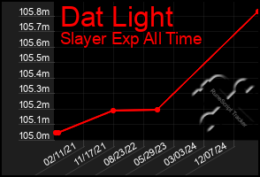 Total Graph of Dat Light