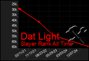 Total Graph of Dat Light