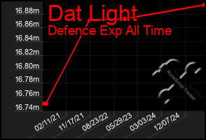 Total Graph of Dat Light