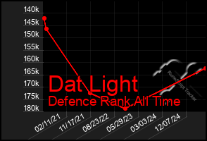 Total Graph of Dat Light