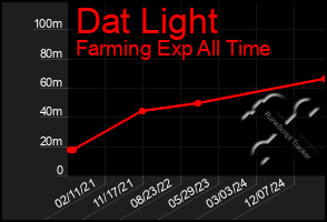 Total Graph of Dat Light