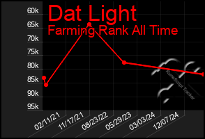 Total Graph of Dat Light