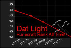 Total Graph of Dat Light