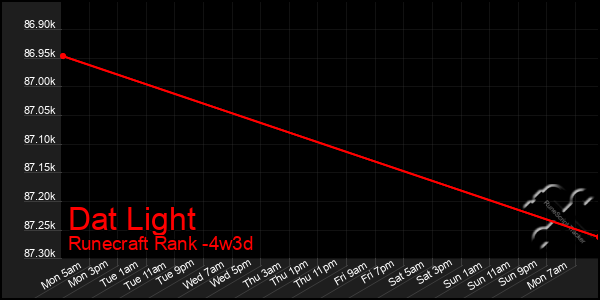 Last 31 Days Graph of Dat Light