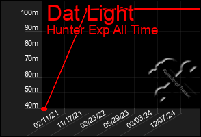 Total Graph of Dat Light