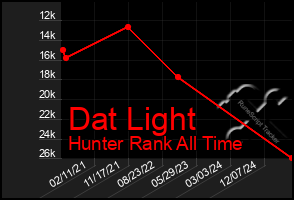 Total Graph of Dat Light