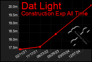 Total Graph of Dat Light