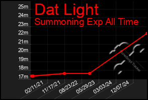 Total Graph of Dat Light