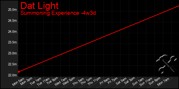 Last 31 Days Graph of Dat Light