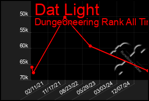 Total Graph of Dat Light