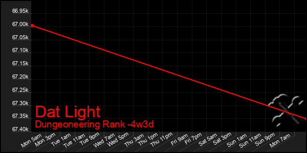Last 31 Days Graph of Dat Light