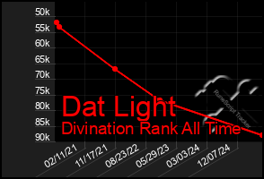Total Graph of Dat Light