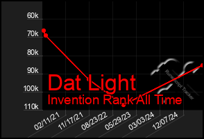 Total Graph of Dat Light