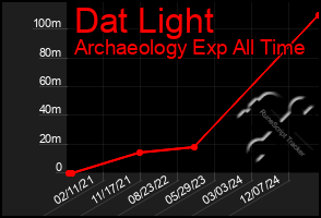 Total Graph of Dat Light