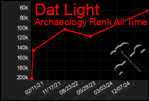 Total Graph of Dat Light