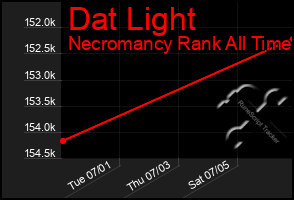 Total Graph of Dat Light