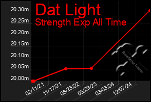 Total Graph of Dat Light