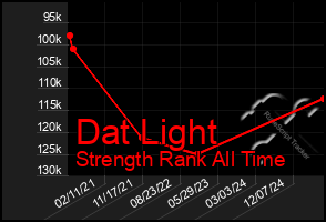 Total Graph of Dat Light