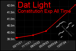 Total Graph of Dat Light