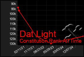Total Graph of Dat Light