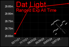 Total Graph of Dat Light