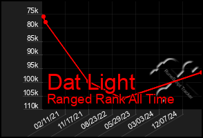 Total Graph of Dat Light