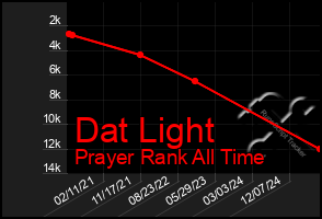 Total Graph of Dat Light