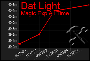 Total Graph of Dat Light
