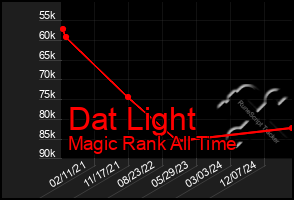 Total Graph of Dat Light