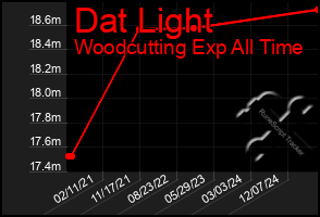 Total Graph of Dat Light