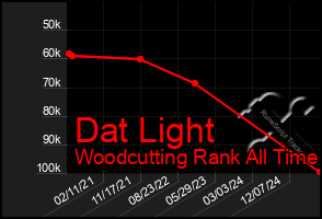 Total Graph of Dat Light