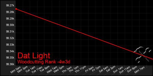 Last 31 Days Graph of Dat Light