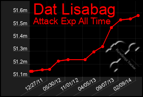 Total Graph of Dat Lisabag