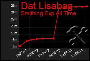 Total Graph of Dat Lisabag