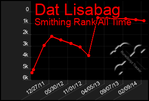 Total Graph of Dat Lisabag