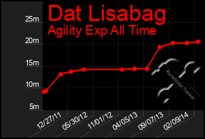 Total Graph of Dat Lisabag