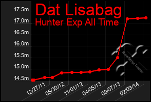 Total Graph of Dat Lisabag