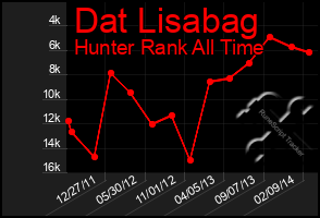 Total Graph of Dat Lisabag