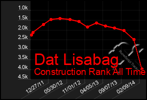 Total Graph of Dat Lisabag