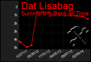 Total Graph of Dat Lisabag