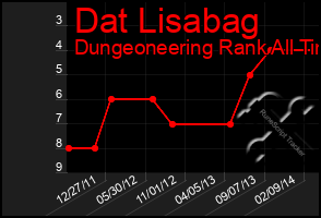 Total Graph of Dat Lisabag