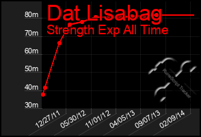 Total Graph of Dat Lisabag