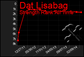 Total Graph of Dat Lisabag