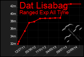 Total Graph of Dat Lisabag